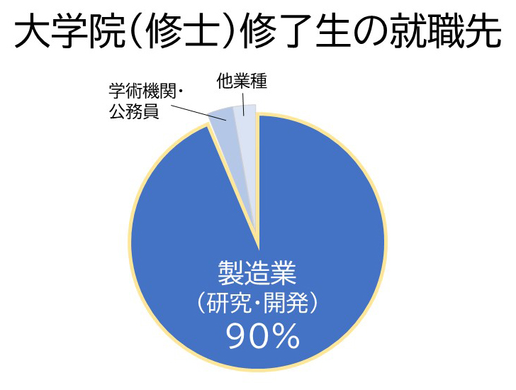 修士進路グラフ