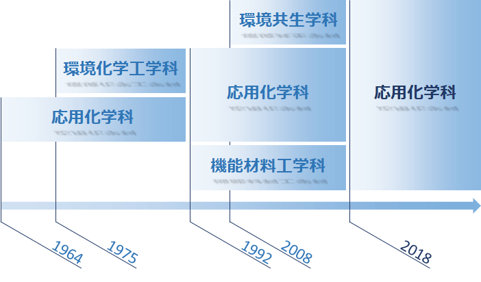 応用化学科の歩み