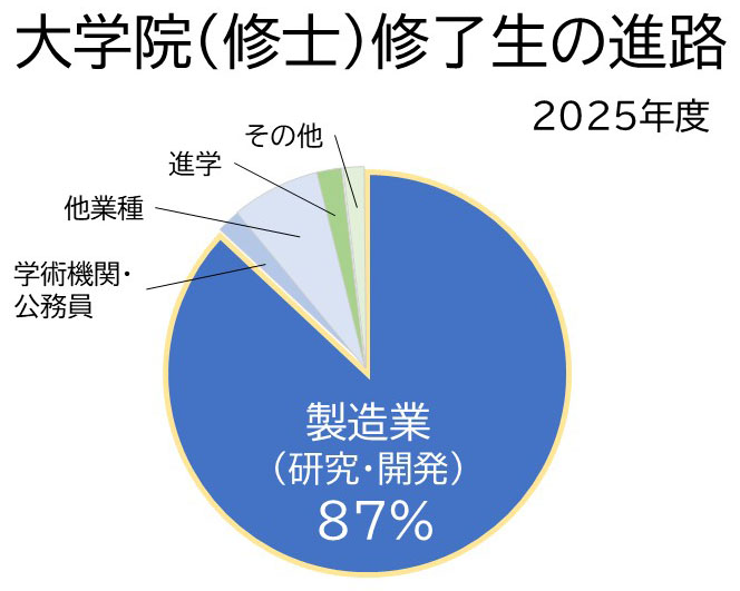 修士進路グラフ