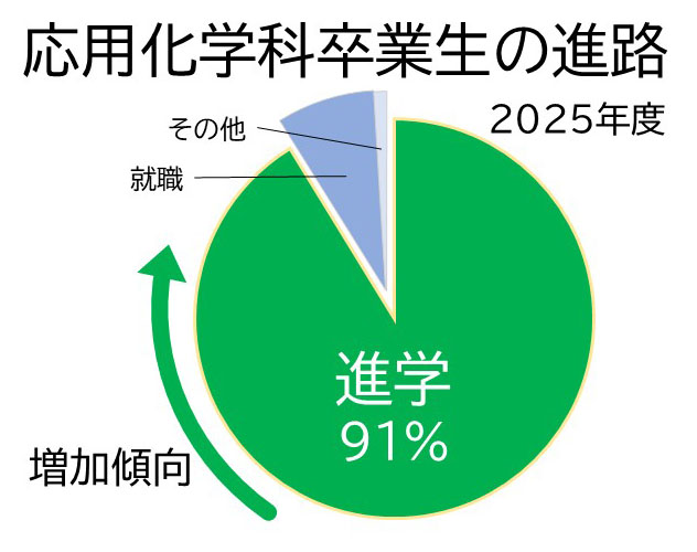 学部進路グラフ